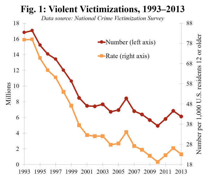 Fig 1. Violent victimizations