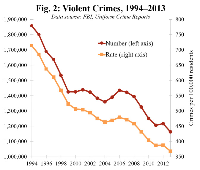 Fig 2. Violent crimes