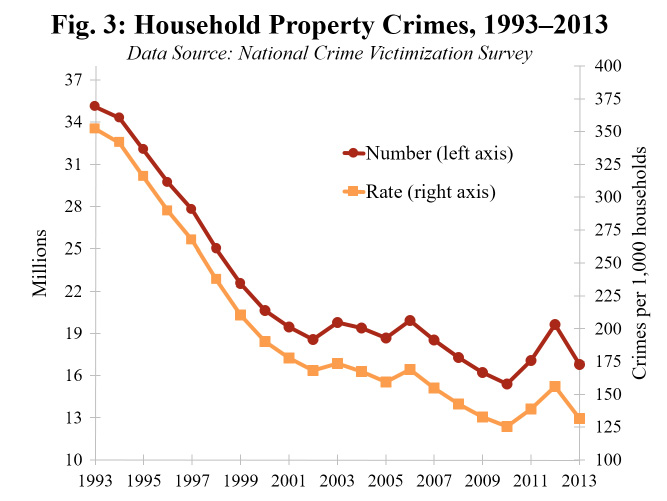 Fig 3. Household property crimes