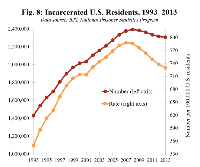 Fig 8. Incarcerated U.S. residents