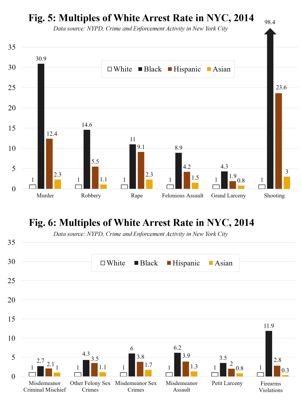 Figs 5. and 6. Arrest rates